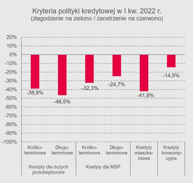 Procent netto: różnica między sumą odpowiedzi "znacznie złagodzono" i "nieznacznie złagodzono" a sumą odpowiedzi "znacznie zaostrzono" i "nieznacznie zaostrzono"; ujemny wskaźnik oznacza tendencję do zaostrzania warunków