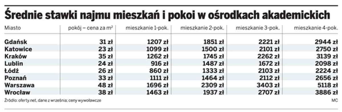 Średnie stawki najmu mieszkań i pokoi w ośrodkach akademickich