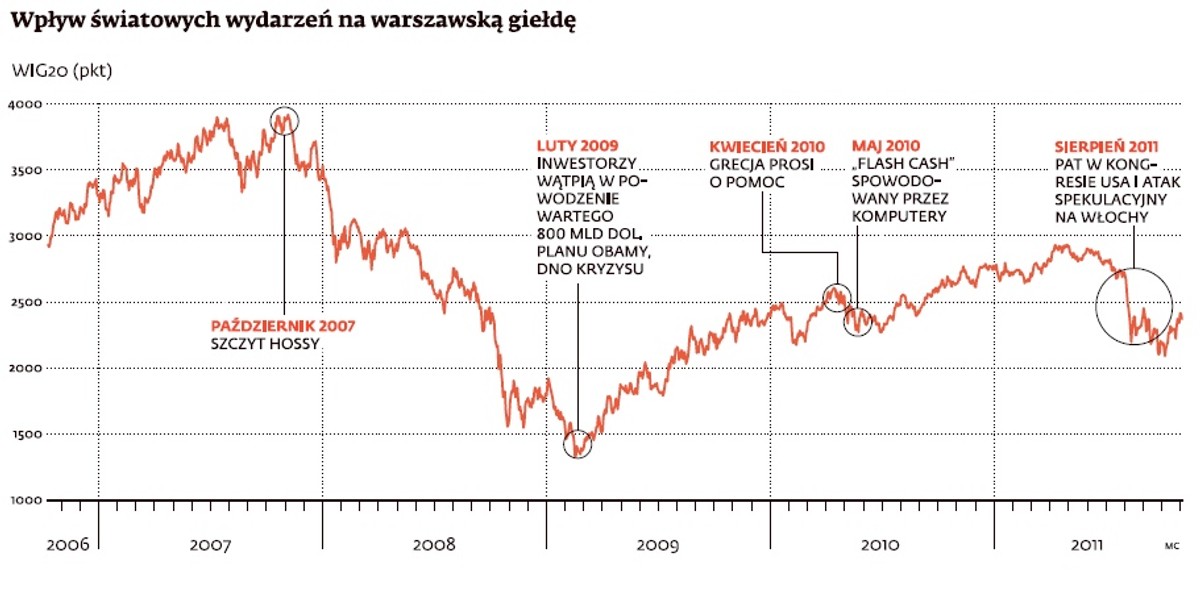 Wpływ światowych wydarzeń na warszawską giełdę