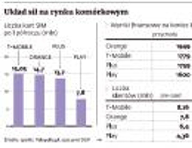 Układ sił na rynku komórkowym