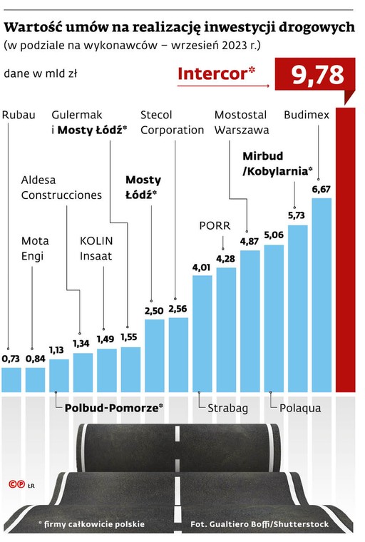 Wartość umów na realizację inwestycji drogowych