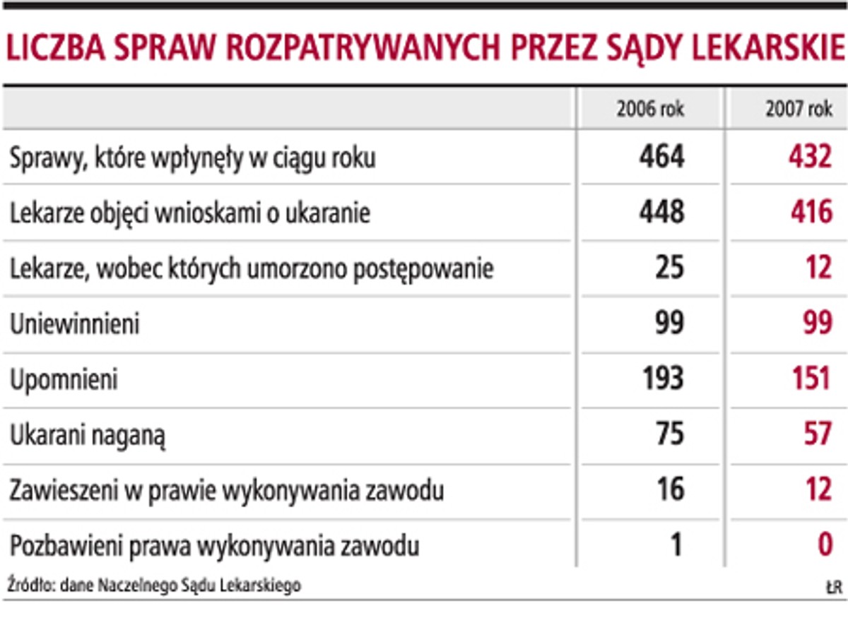 Liczba spraw rozpatrywanych przez sądy lekarskie