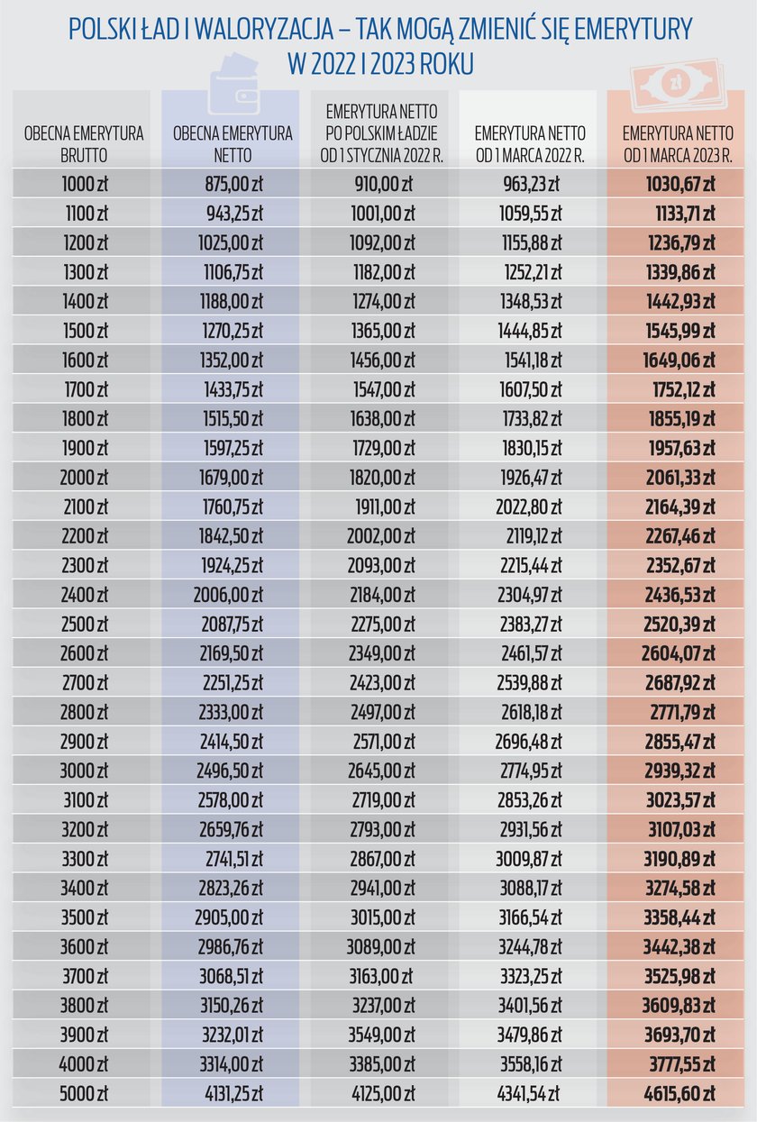 Waloryzacja emerytur 2023 Nowe tabele wyliczeń takie emerytury | Hot
