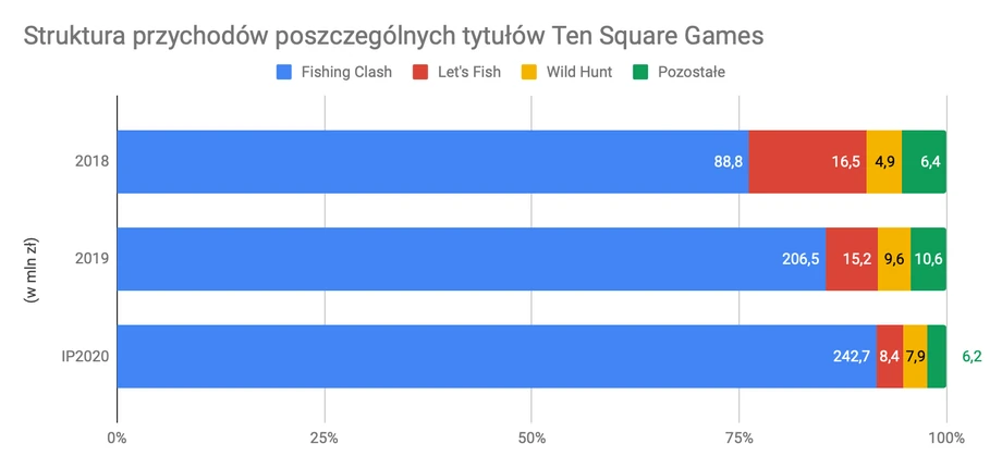 Struktura przychodów poszczególnych tytułów TSG