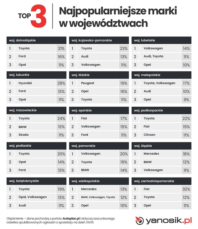 Topowe marki samochodów w województwach