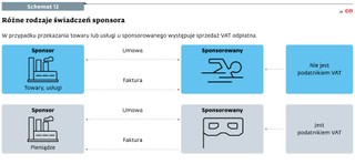 Różne rodzaje świadczeń sponsora
