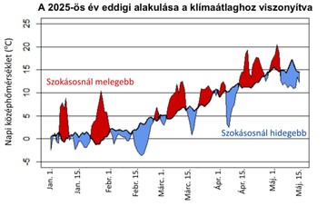 Miért hidegebb a tavasz?