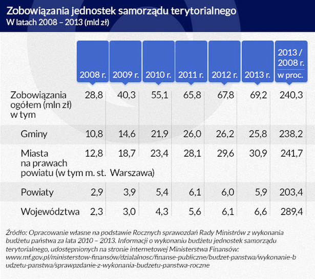 Zobowiązania jednostek samorządu terytorialnego