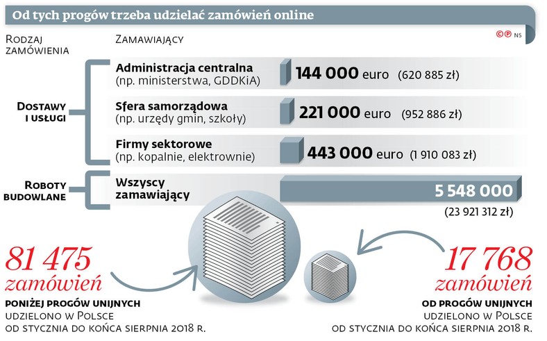 Od tych progów trzeba udzielać zamówień online