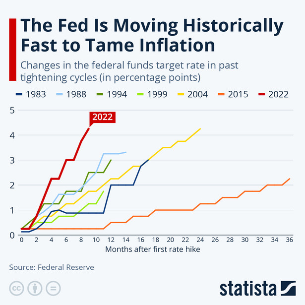 Cykle podwyżek stóp procentowych przez Fed