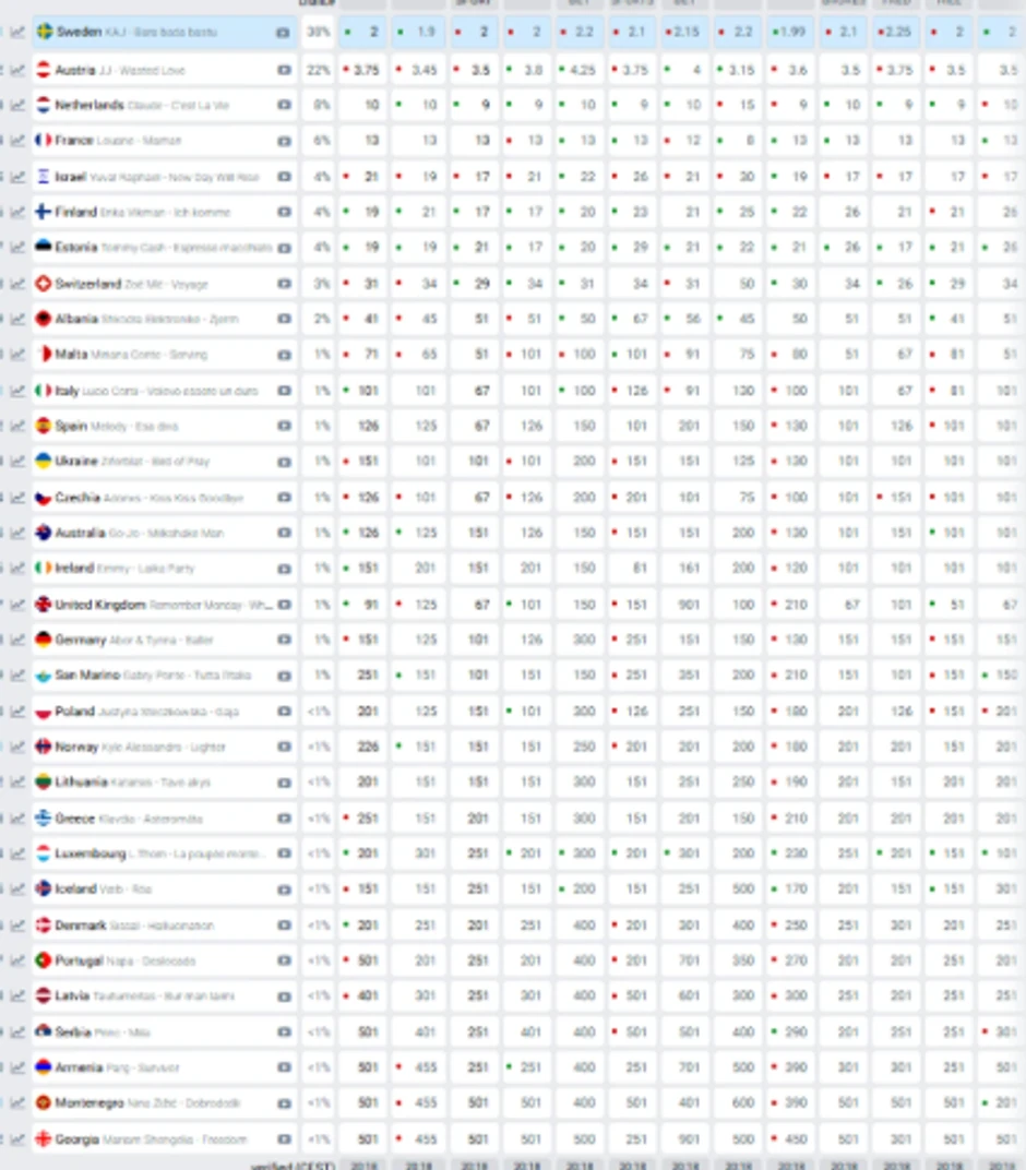 Evrovizija kladionice