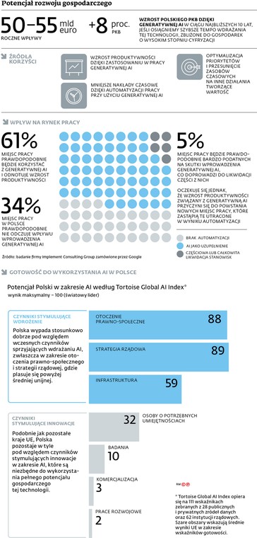 Potencjał rozwoju gospodarczego