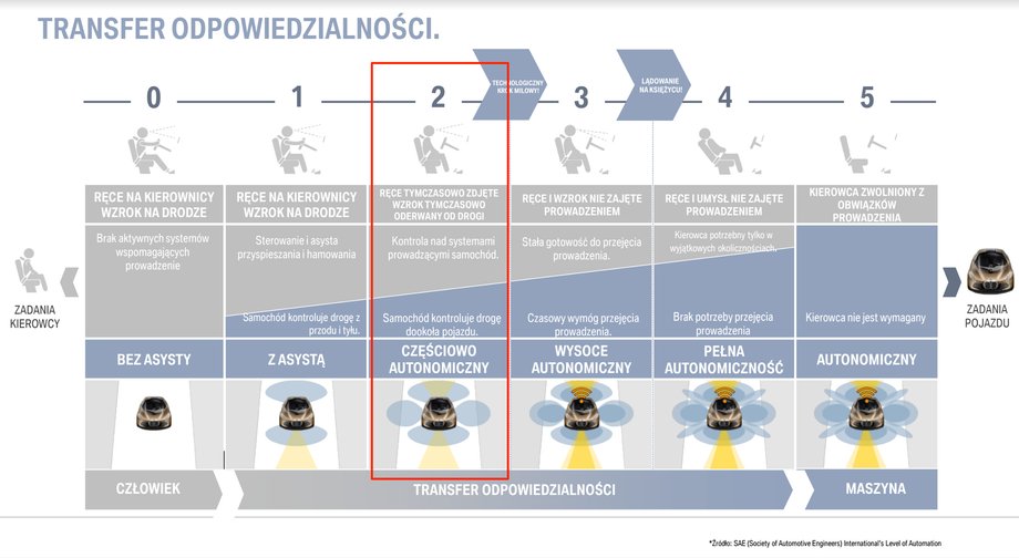 Poziomy autonomicznej jazdy według europejskiej klasyfikacji. W USA wyróżniane są cztery poziomy