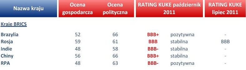 Rating KUKE - kraje BRICS
