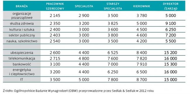 Wynagrodzenia w najniżej i najwyżej opłacanych branżach na różnych szczeblach organizacji w 2012 roku (wynagrodzenia brutto w PLN)