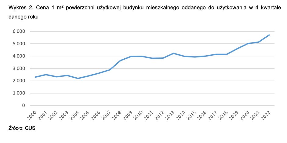 Wykres 2. Cena 1 m2 powierzchni użytkowej budynku mieszkalnego oddanego do użytkowania w 4 kwartale danego roku