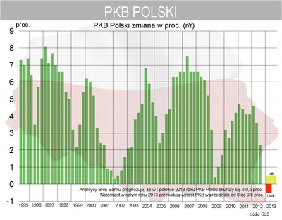 BRE Bank: W pierwszej połowie 2013 r. Polska wpadnie w recesję