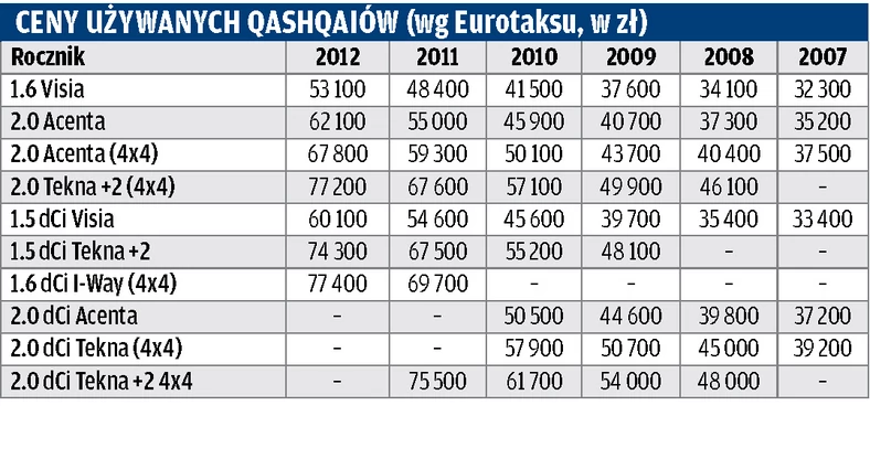 Używany Nissan Qashqai I: ostrożnie w terenie