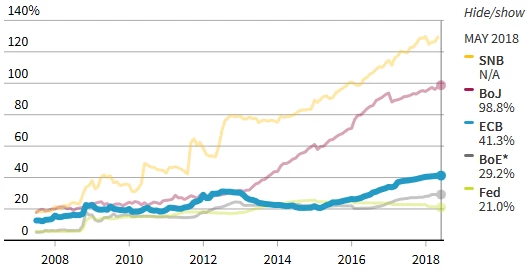 Bilanse głównych banków centralnych względem PKB