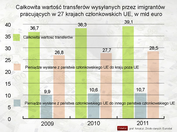 Całkowita wartość transferów wysyłanych przez imigrantów pracujących w 27 krajach członkowskich UE, w mld euro