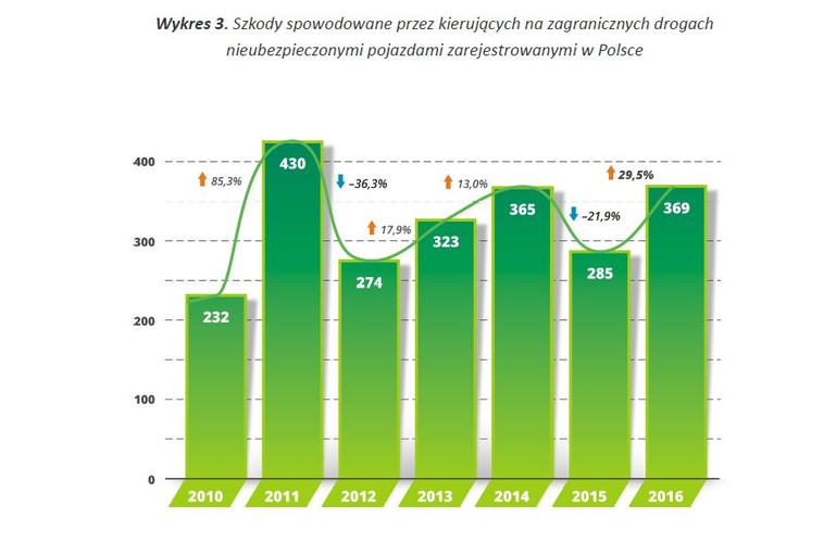 W 2016 r. nastąpił powrót do niekorzystnego trendu wzrostowego jeśli chodzi o liczbę zdarzeń spowodowanych przez kierujących pojazdami z polskimi tablicami rejestracyjnymi bez ważnego ubezpieczenia OC. PBUK odnotowało w ubiegłym roku aż 369 nowych zgłoszeń dotyczących tego rodzaju szkód. Było to o prawie 30 proc. więcej niż w roku poprzednim.