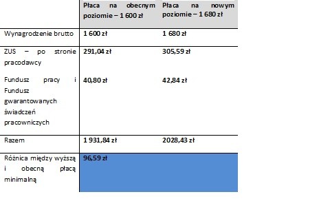 Koszt zatrudnienia pracownika przed i po planowanej podwyżce płacy minimalnej