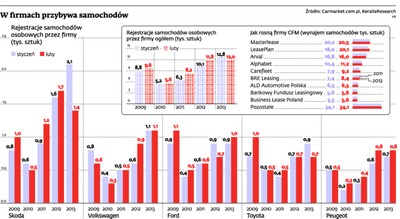 Rynek motoryzacyjny odżył dzięki zakupom samochodów przez firmy