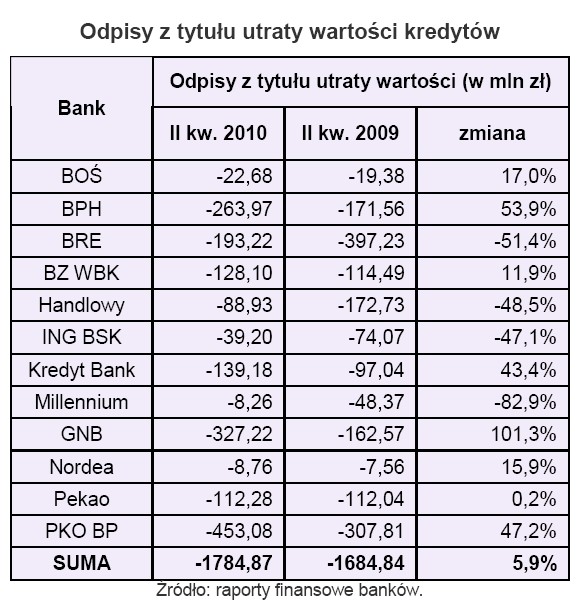 Odpisy z tytułu utraty wartości kredytów