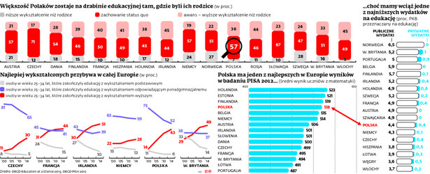 Najmądrzejsze dzieci na Ziemi, czyli jak Polska pobiła bogate kraje w dziedzinie edukacji