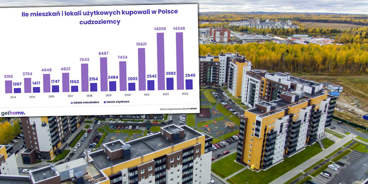 Liczba mieszkań kupowanych przez cudzoziemców w Polsce wzrosła niemal czterokrotnie w ciągu ostatniej dekady.