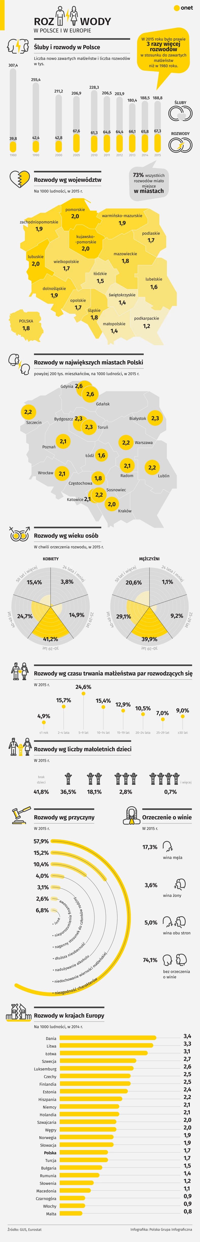 Polskie rozwody w statystykach: