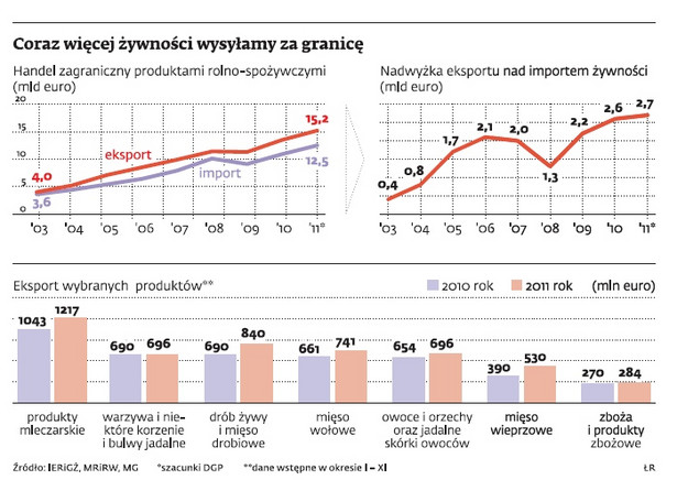 Coraz więcej żywności wysyłamy za granicę