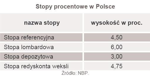 Stopy procentowe w Polsce - czerwiec 2011 r.