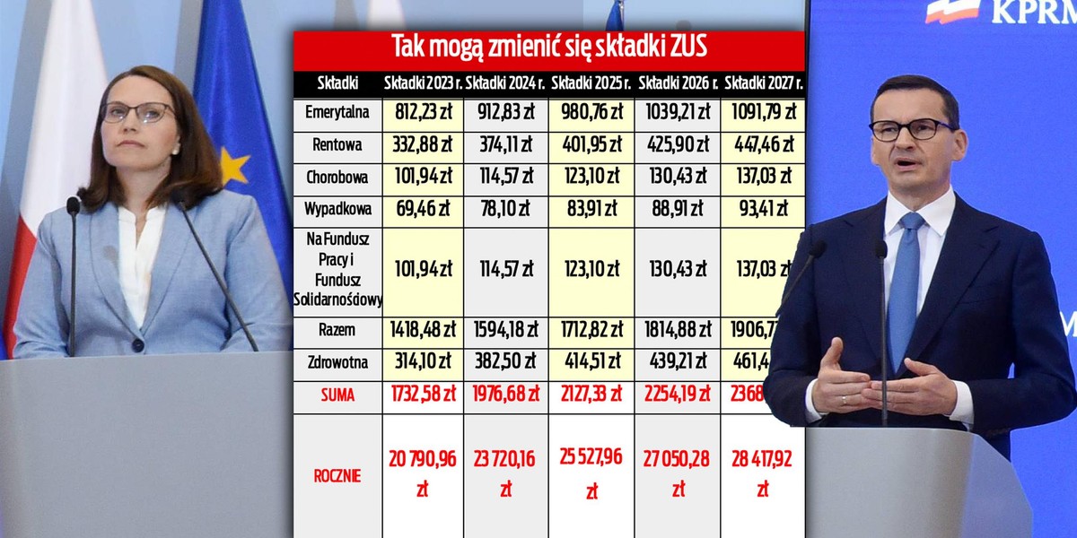 Rząd premiera Mateusza Morawieckiego przewiduje w swojej prognozie, że przeciętne wynagrodzenie będzie rosnąć. To oznacza, że składki ZUS też