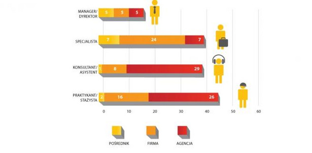 Kto kogo szuka. Profil stanowiska a instytucja zamieszczająca ogłoszenie