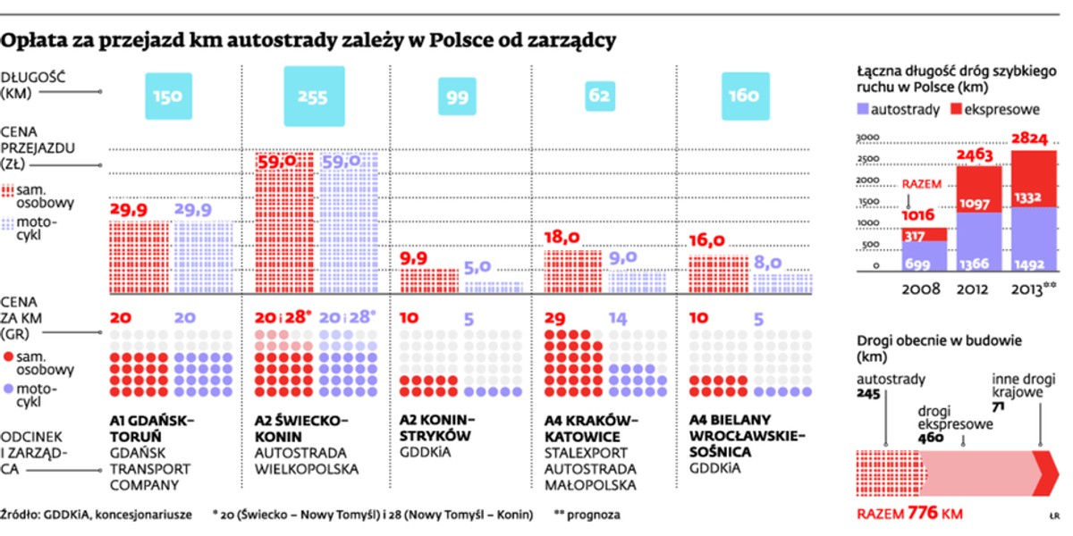 Opłata za przejazd km autostrady zależy w Polsce od zarządcy
