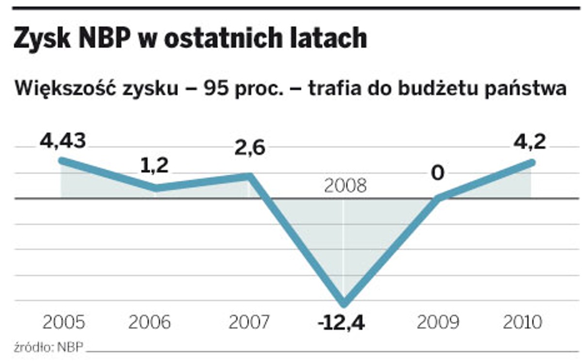 Zysk NBP w ostatnich latach