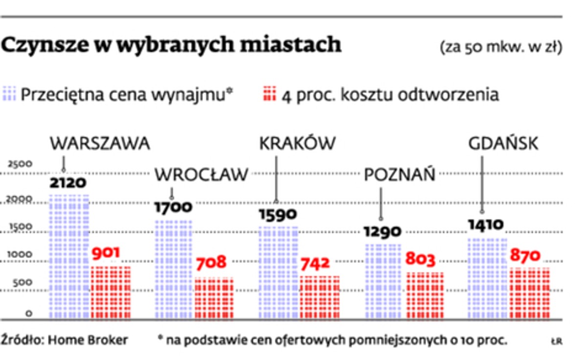 Czynsze w wybranych miastach