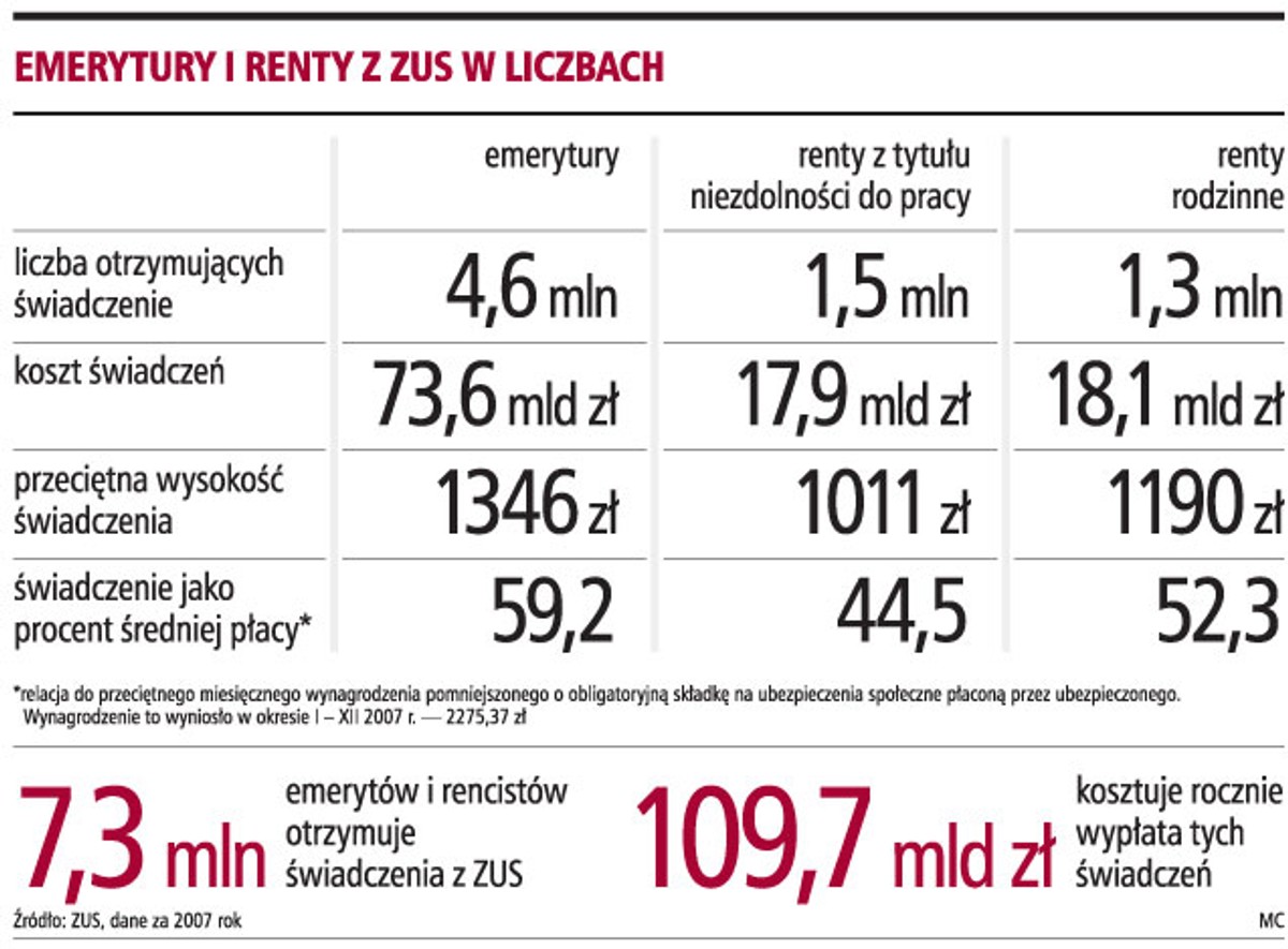 Emerytury i renty z ZUS w liczbach
