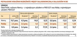 Głos Polski w EBC silniejszy niż gospodarka
