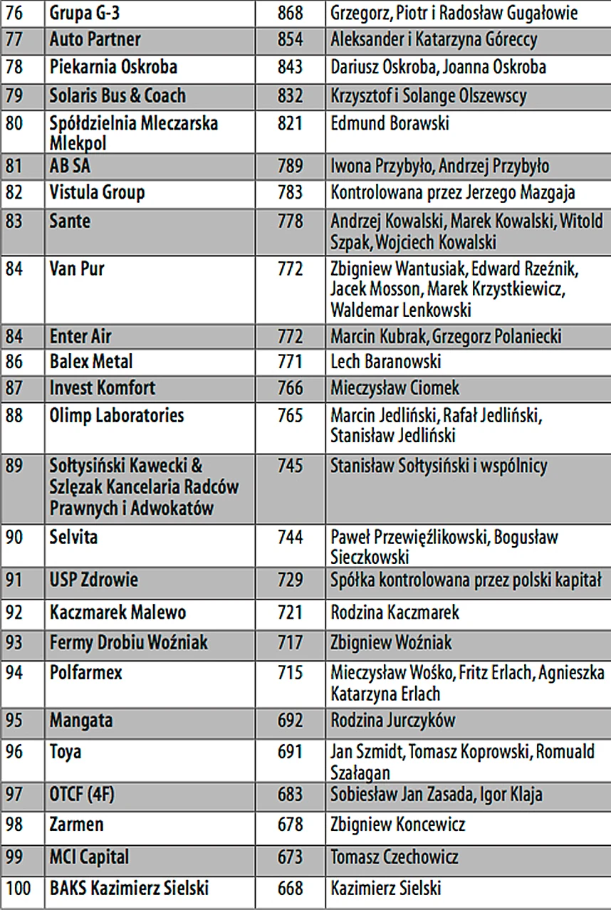 Lista 100 Największych Polskich Firm Prywatnych. Miejsca 76-100