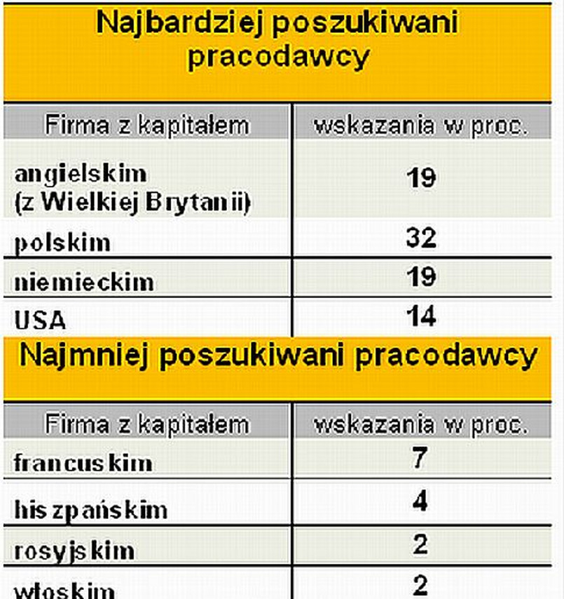 Polacy wolą pracować w polskich firmach