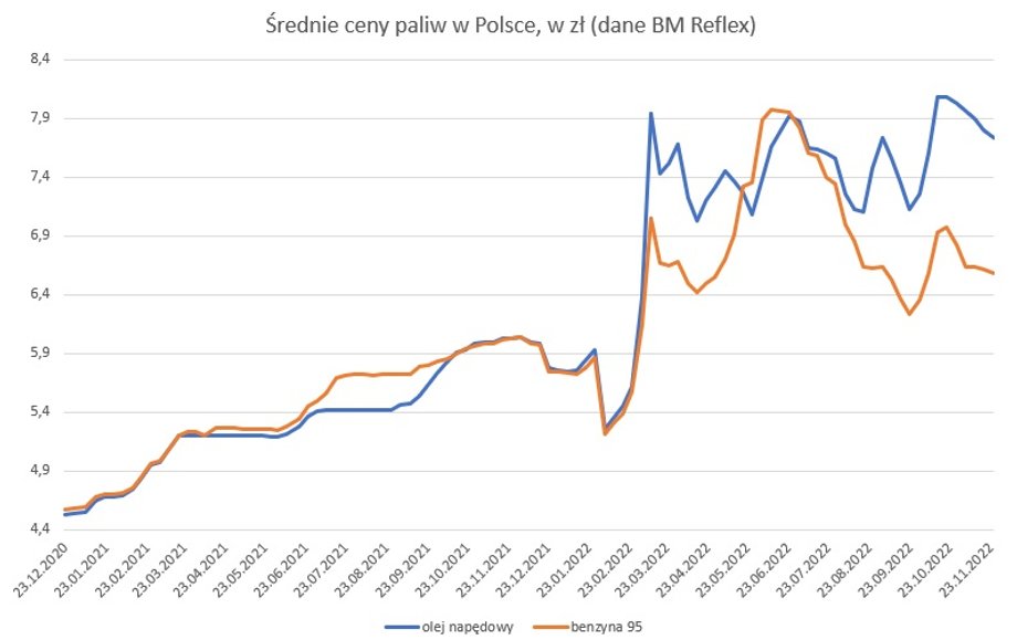 Średnie ceny paliw w Polsce