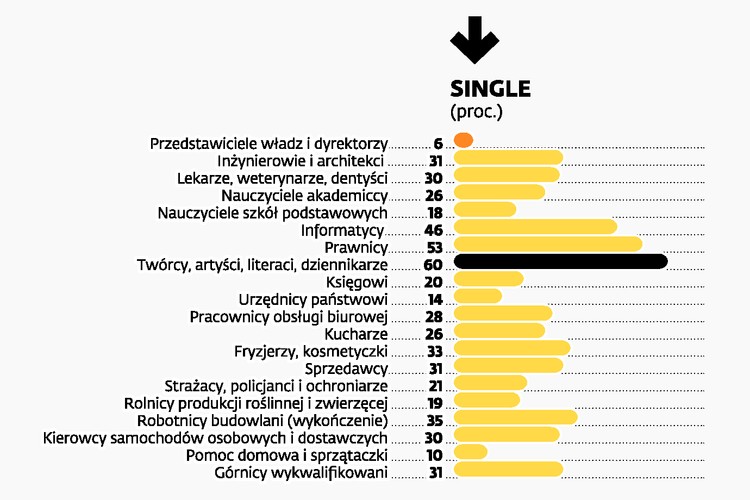 SINGLE. Udział osób w stanie wolnym jest silnie skorelowany z wiekiem (to może tłumaczyć, że wśród dyrektorów jest tylu żyjących w związku małżeńskim). Nic dziwnego zatem, że największy odsetek singli jest w zawodach najmłodszych: dziennikarzy i twórców (60 proc.), kelnerów, informatyków, ale jest ich także dużo wśród prawników, robotników pomocniczych w górnictwie i budownictwie. Najmniej singli jest wśród kolejarzy i sprzątaczy. Oni też mają pod opieką najwięcej dzieci. Jednak to nie zawód wpływa na liczbę posiadanego potomstwa. Z diagnozy wynika, że ci, którzy rezygnują z posiadania dzieci, robią to najczęściej z powodów materialnych. Jednak nie ma to realnego związku z wysokością zarobków (a więc i z zawodem). Bo rezygnują właśnie wykształceni i bogatsi, obawiając się, że nie zapewnią dzieciom odpowiedniego poziomu życia, a standard ich życia się obniży.