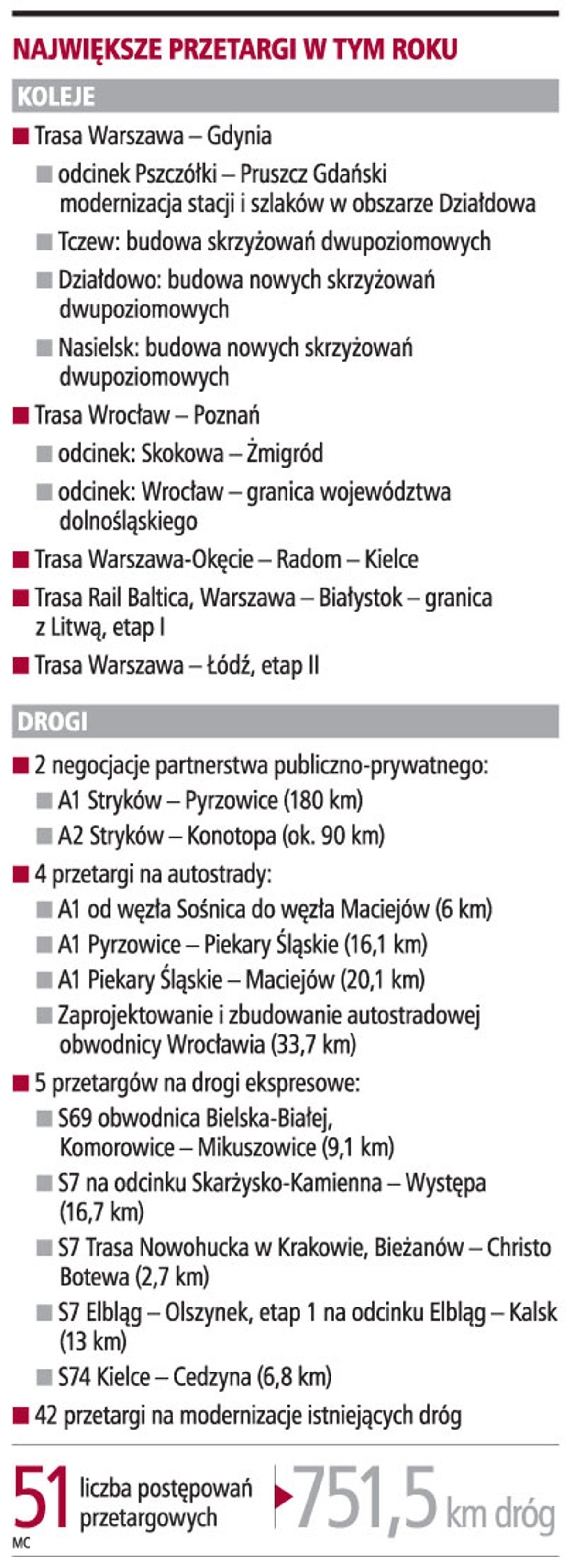 Największe przetargi w tym roku