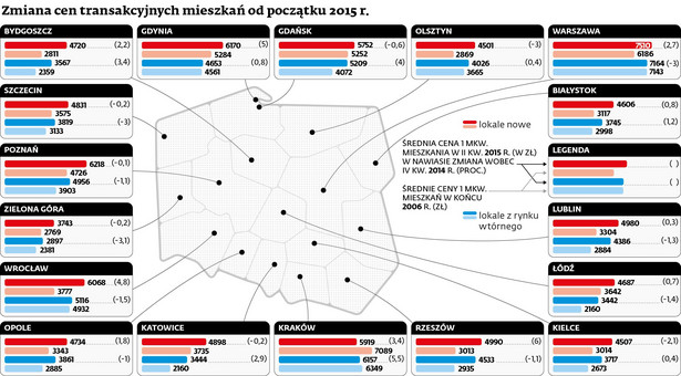 Zmiana cen transakcyjnych mieszkań od początku 2015 r.