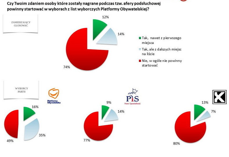 Czy Twoim zdaniem osoby które zostały nagrane podczas tzw. afery podsłuchowej powinny startować w wyborach z list wyborczych Platformy Obywatelskiej?, fot. tajnikipolityki