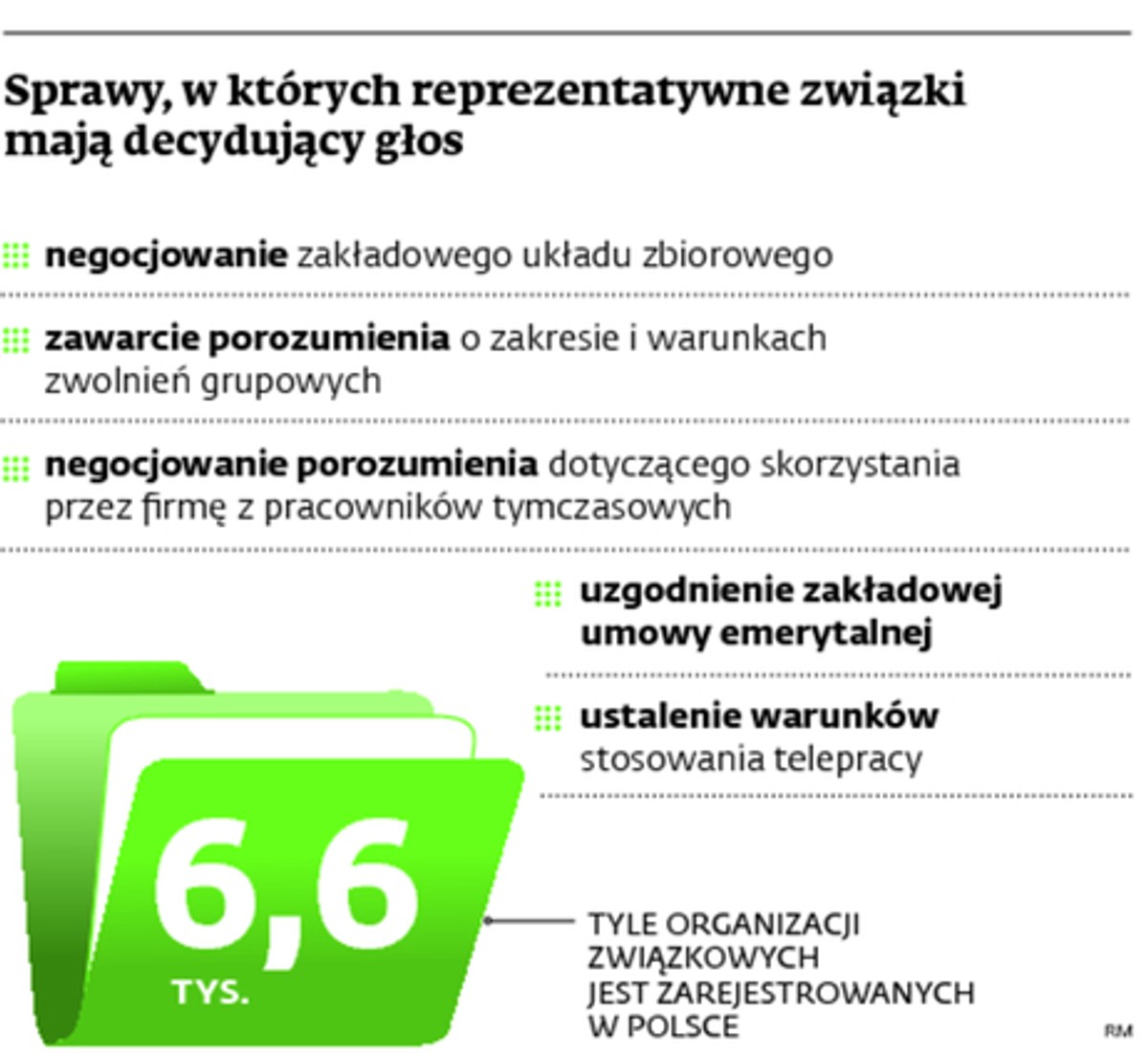 Sprawy, w których reprezentatywne związki mają decydujący głos