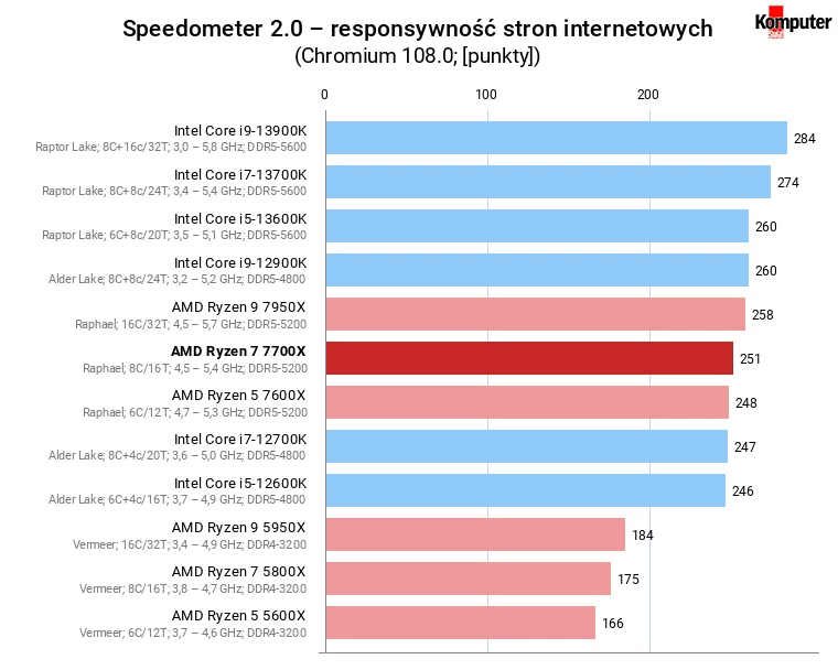 AMD Ryzen 7 7700X – Speedometer 2.0 – responsywność stron internetowych