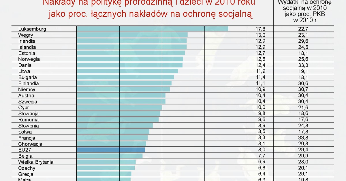 Jak „socjalna” jest Polska? Oto najnowsze dane o wydatkach socjalnych w UE